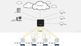 Transfer information from UHF tags to MES, ERP, PLC  or cloud with an RFID read/write head.